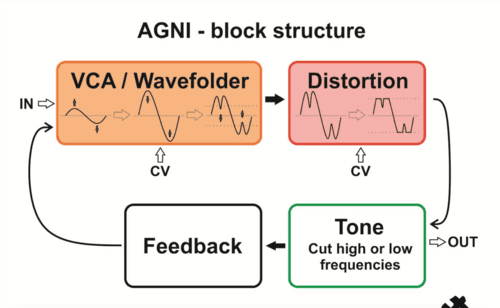 kNoB technology AGNI - универсальное решение VCA для искаженных звуков